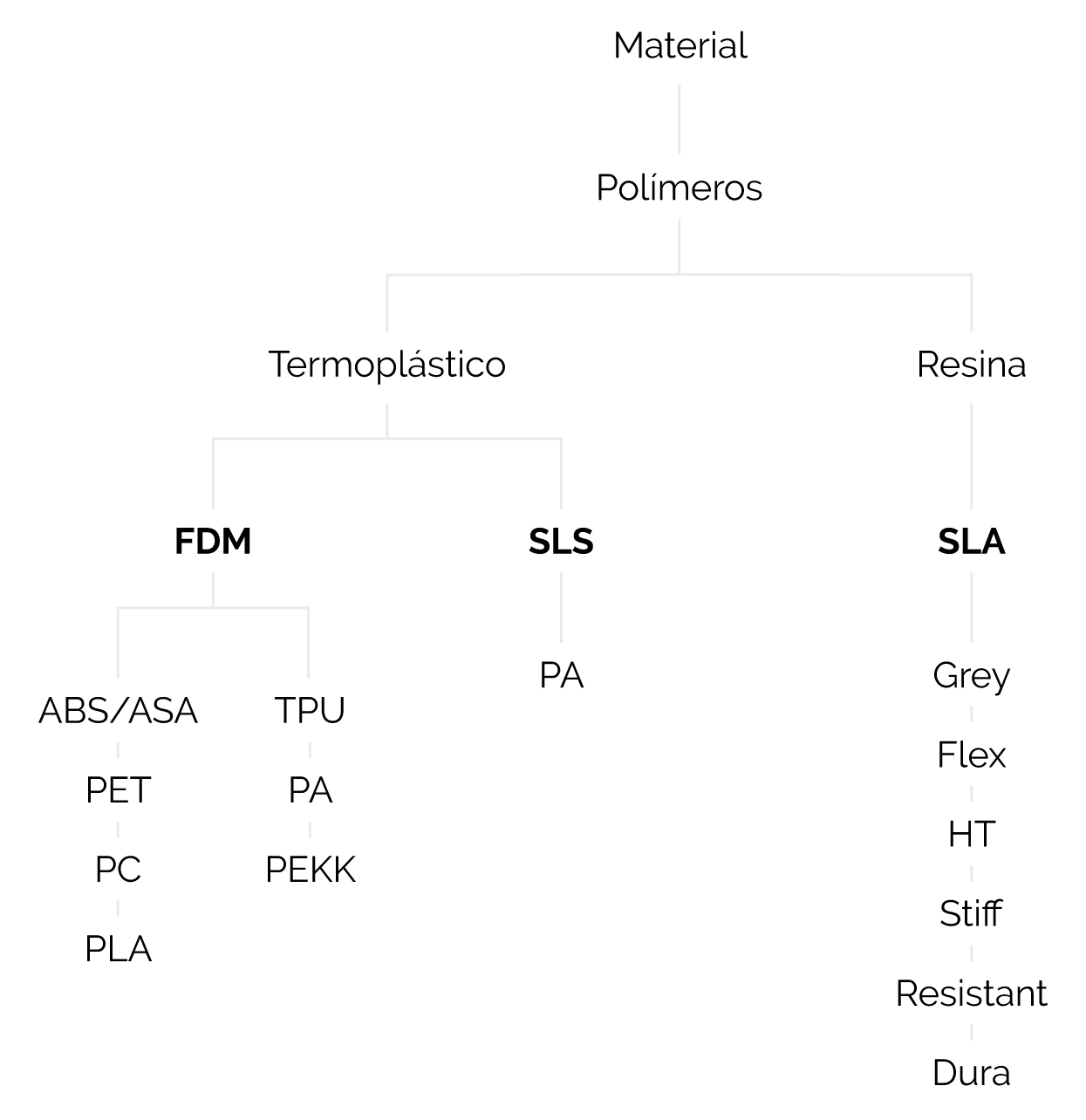 Impresión 3D en Polímeros: Guía para la Selección del Proceso Ideal
